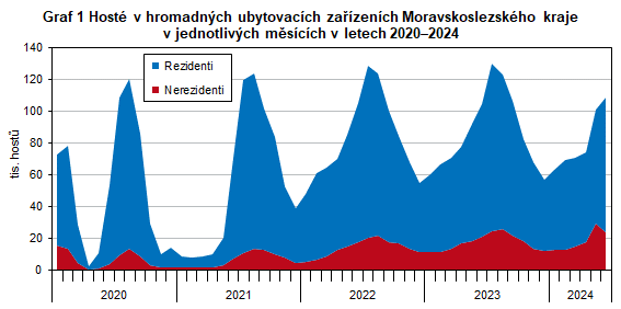 Graf 1 Host v hromadnch ubytovacch zazench Moravskoslezskho kraje v jednotlivch mscch v letech 20202024